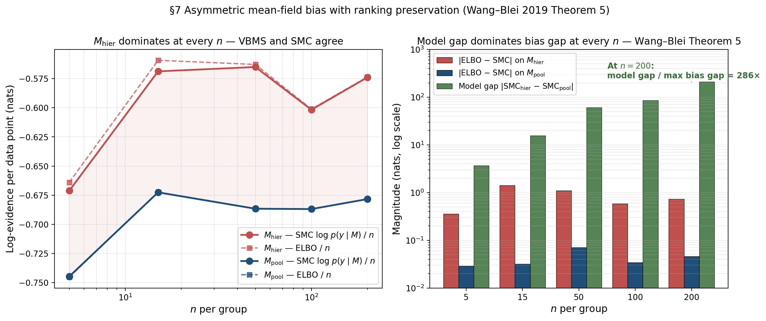 Two-panel figure. Left: per-data-point log-evidence vs n_per_group, four traces (ELBO and SMC for both M_hier and M_pool). Right: log-scale bar chart at each n showing |ELBO - SMC| for both models alongside the model gap.