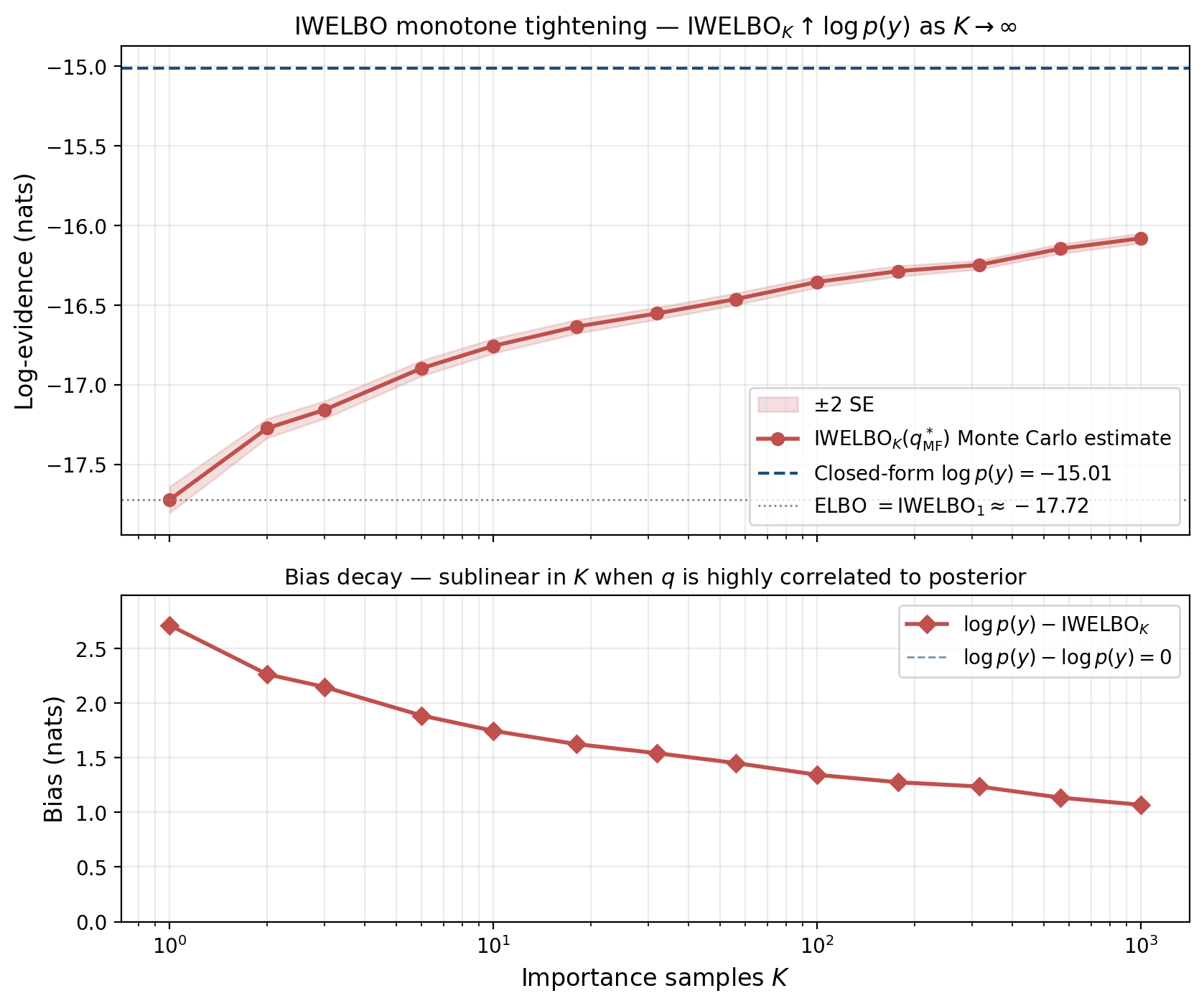 Top: IWELBO_K monotonically increasing toward closed-form log p(y) as K grows from 1 to 1000 on log scale. Bottom: bias decay shrinking with K.