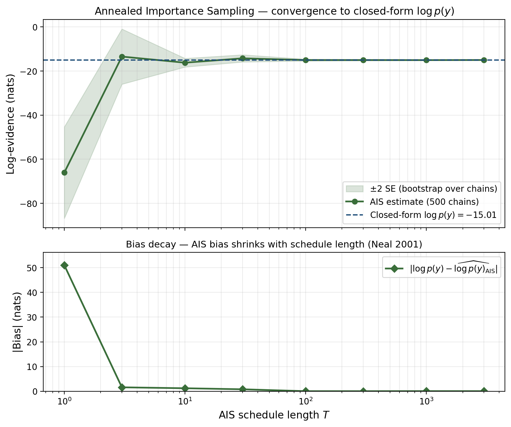 Top: AIS estimate of log p(y) at T from 1 to 3000 on log scale, converging to closed-form. Bottom: |bias| vs T showing the dramatic drop.