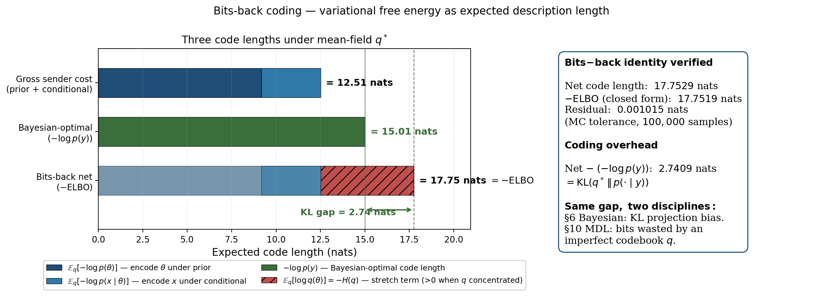Three horizontal bars: gross sender cost, Bayesian-optimal -log p(y), bits-back net -ELBO. KL gap shaded between Bayesian-optimal and bits-back net.