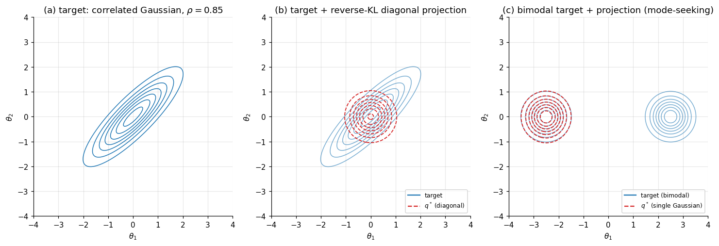 Three panels: (a) correlated 2D Gaussian posterior contours; (b) same target with the diagonal-Gaussian reverse-KL projection overlaid, showing axis-aligned ellipses missing the diagonal correlation; (c) bimodal target with the single-Gaussian reverse-KL projection locking onto one mode