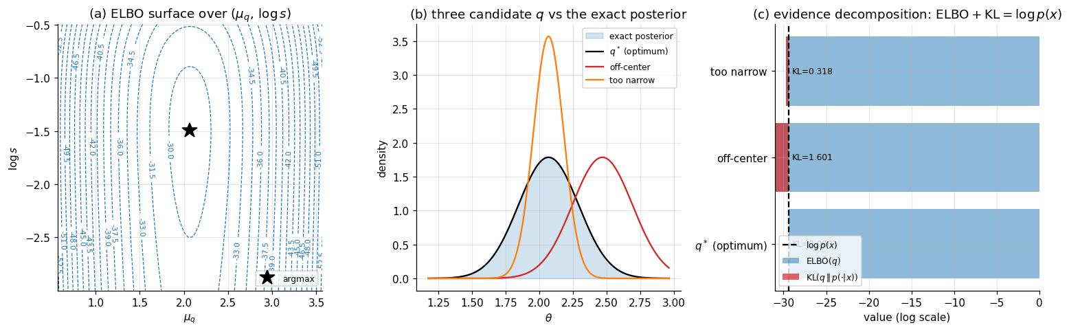 Three panels: (a) ELBO contour plot over the variational mean and log-scale, showing a sharp single peak; (b) exact posterior overlaid with three candidate variational Gaussians; (c) ELBO values plotted against log p(x) reference line with KL gap annotations