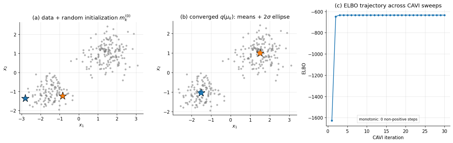 Three panels: (a) raw data with random initialization of variational means; (b) data colored by argmax responsibility with converged variational means and 2-sigma ellipses; (c) ELBO trajectory across CAVI iterations showing monotonic non-decrease