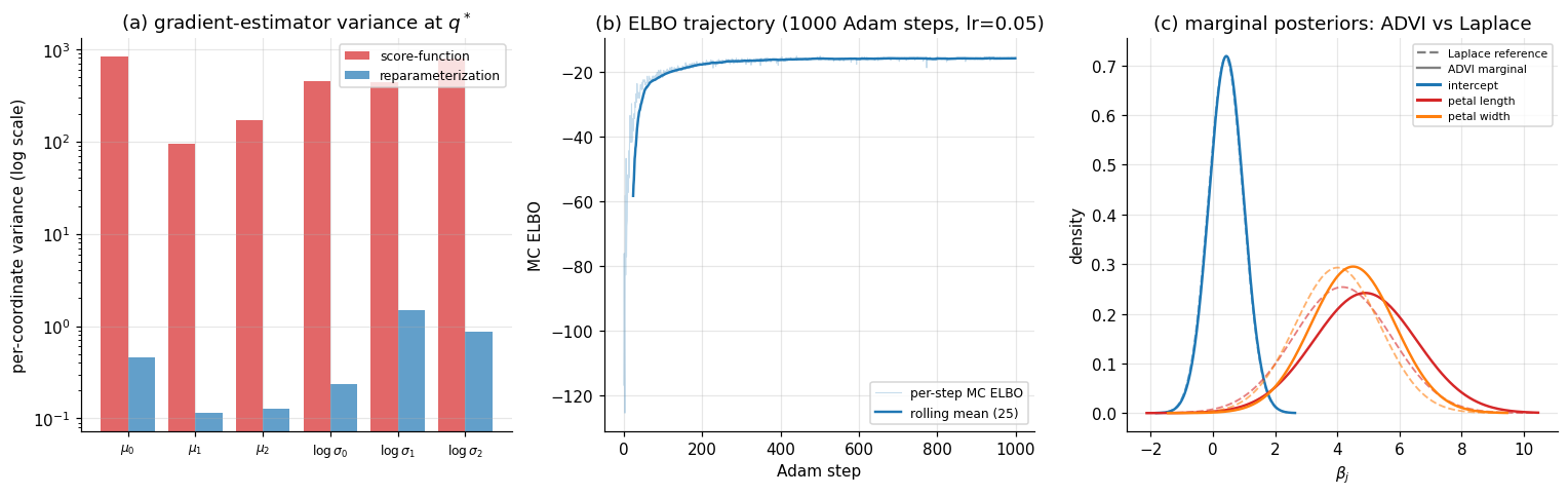 Three panels: (a) per-coordinate gradient variance comparison between score-function and reparameterization estimators on a log scale; (b) MC ELBO trajectory across 1000 Adam steps; (c) variational marginal densities overlaid on Laplace marginals for the three regression coefficients