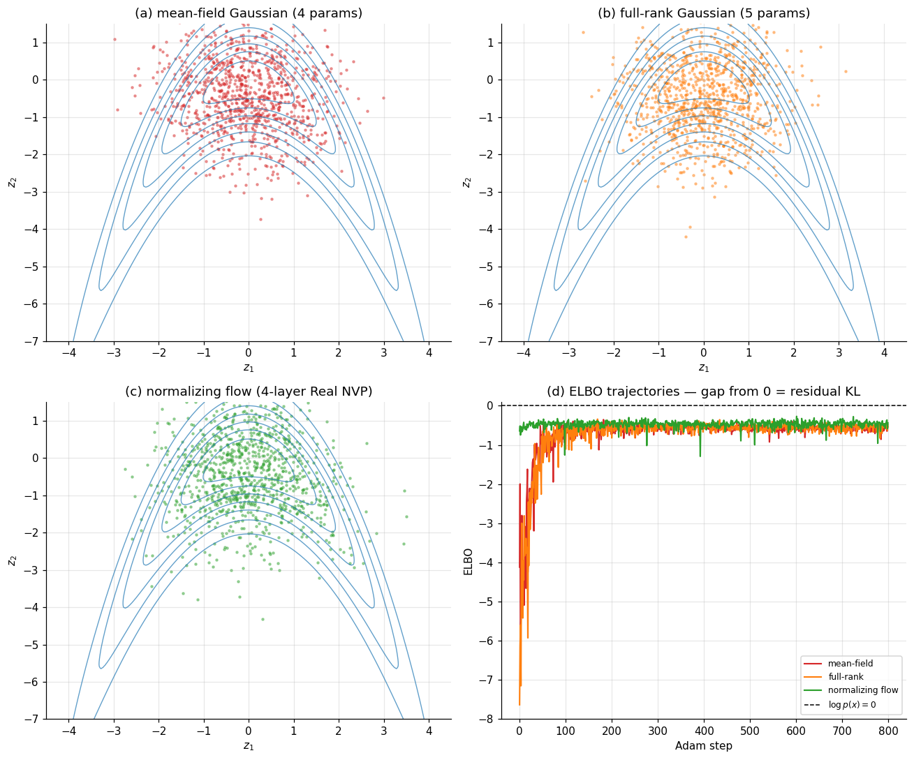 Four panels in a 2x2 layout: (a) mean-field Gaussian samples on banana target showing axis-aligned blob; (b) full-rank Gaussian samples showing tilted ellipse; (c) normalizing-flow samples tracing the banana curve; (d) ELBO trajectories with flow highest, full-rank middle, mean-field lowest