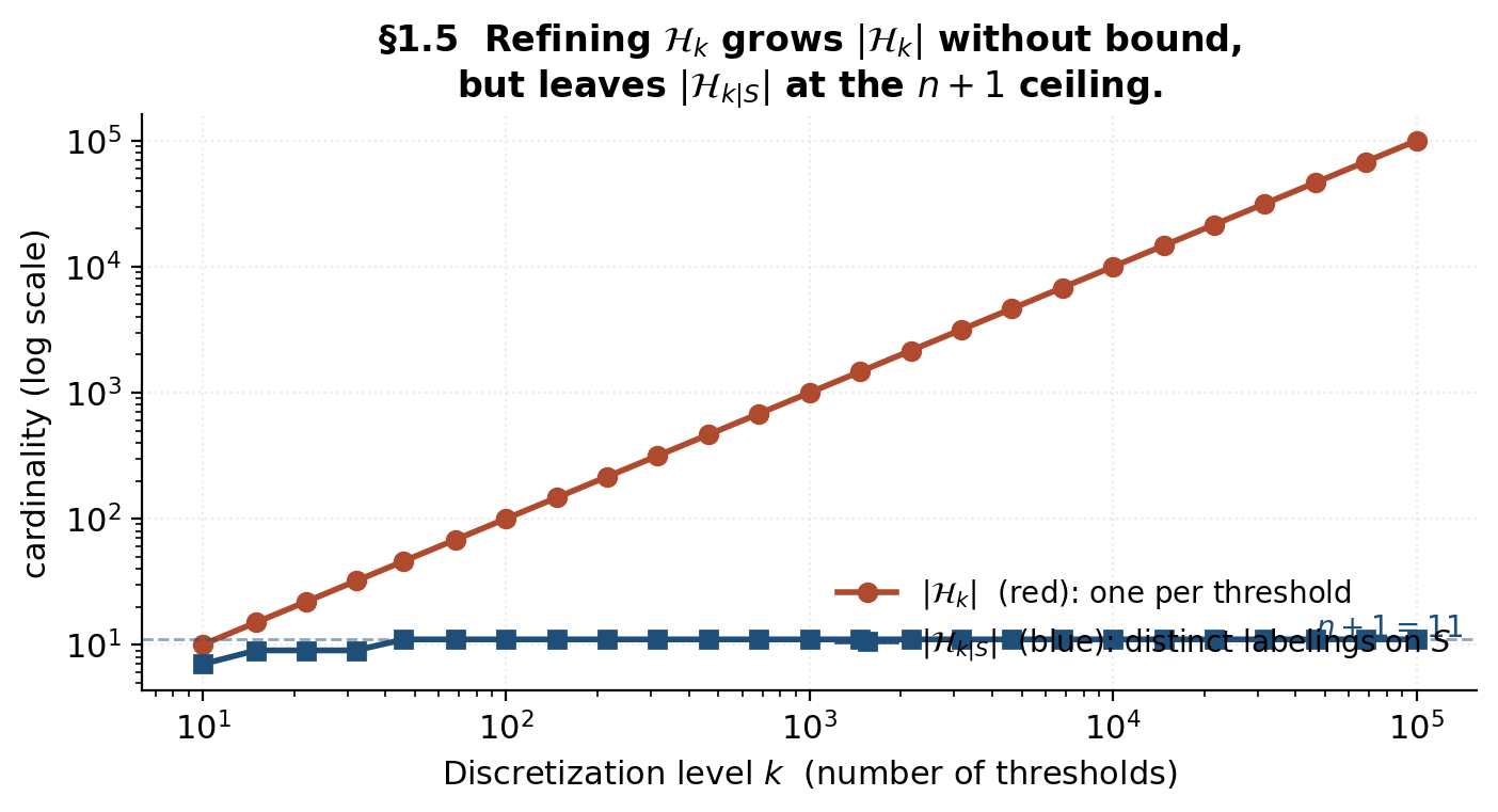 Log-log plot of the discretized half-line class cardinality versus the number of thresholds, with the red full-class cardinality diverging and the blue restricted cardinality plateauing at n+1.