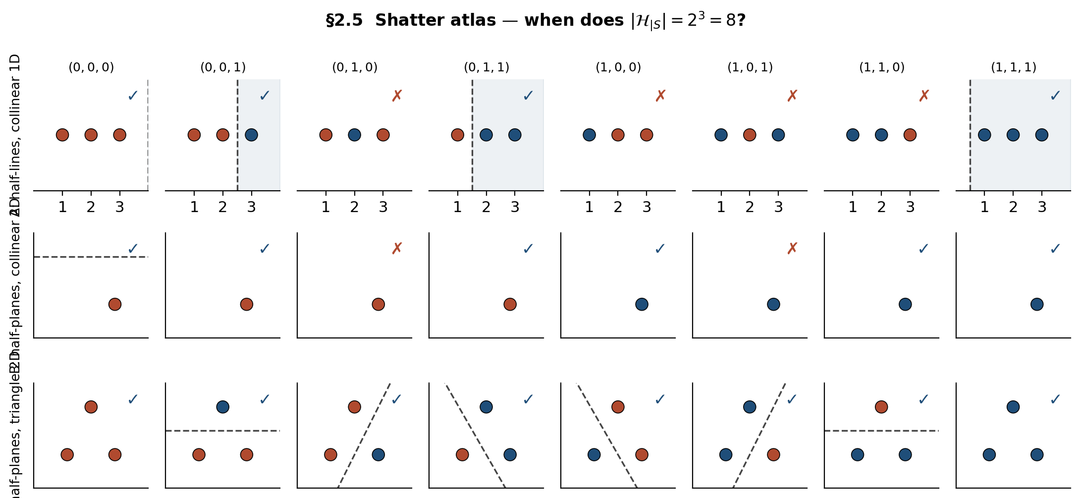 A three-by-eight grid: each row a (configuration, class) pair, each column one of the eight binary labelings of three points. Half-lines on three collinear points realize four labelings; half-planes on three collinear points realize four; half-planes on a triangle realize all eight.