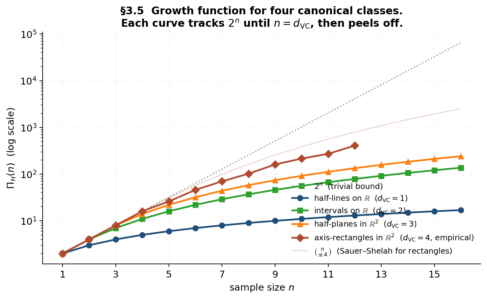 Log-scale plot of the growth function for half-lines, intervals, half-planes, and axis-rectangles from n equals 1 to 16, with the 2^n trivial bound and Sauer–Shelah binomial-sum bounds overlaid. Phase-transition arrows mark n equals d_VC plus 1 for each class.