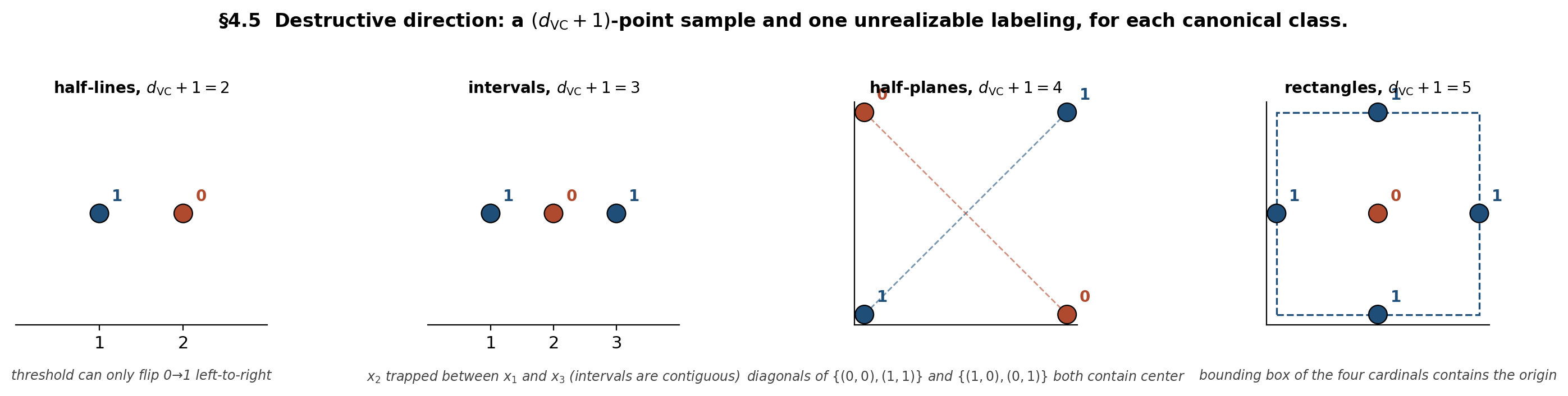 Four panels showing the smallest unrealizable labeling for each class: half-lines fail (1,0) on two points (monotonicity); intervals fail (1,0,1) on three points (connectivity); half-planes fail the XOR labeling on the unit square (convex hull); axis-rectangles fail four-cardinals-versus-origin on five points (bounding box).