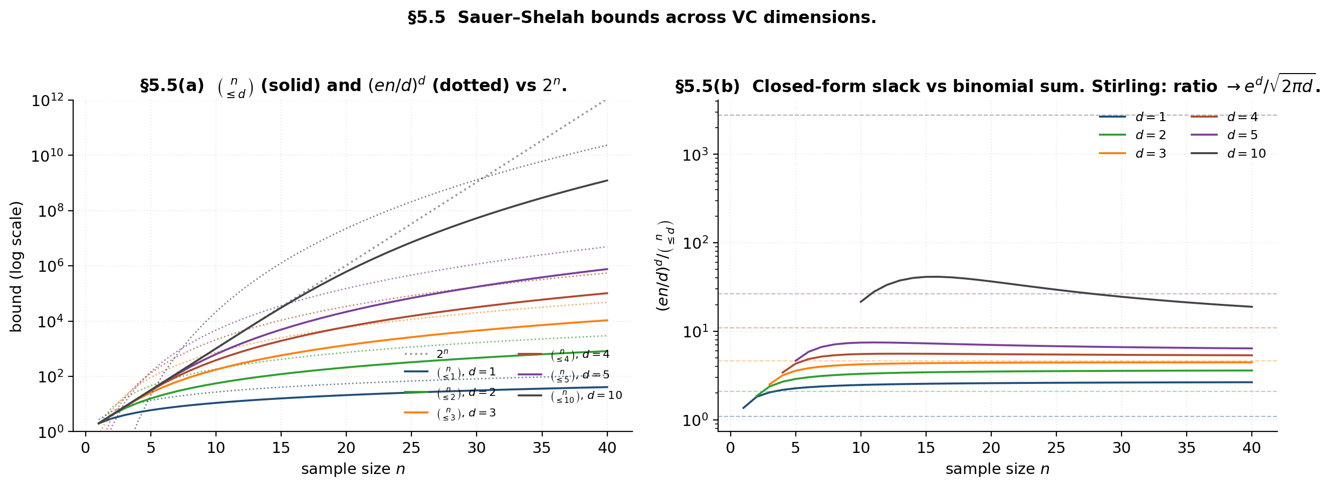 Two panels. Left: log-scale plot of the binomial sum and the (en/d)^d closed form against 2^n for d in {1, 2, 3, 4, 5, 10}. Right: the ratio of the closed form to the binomial sum, converging to e^d over root-2-pi-d as predicted by Stirling.