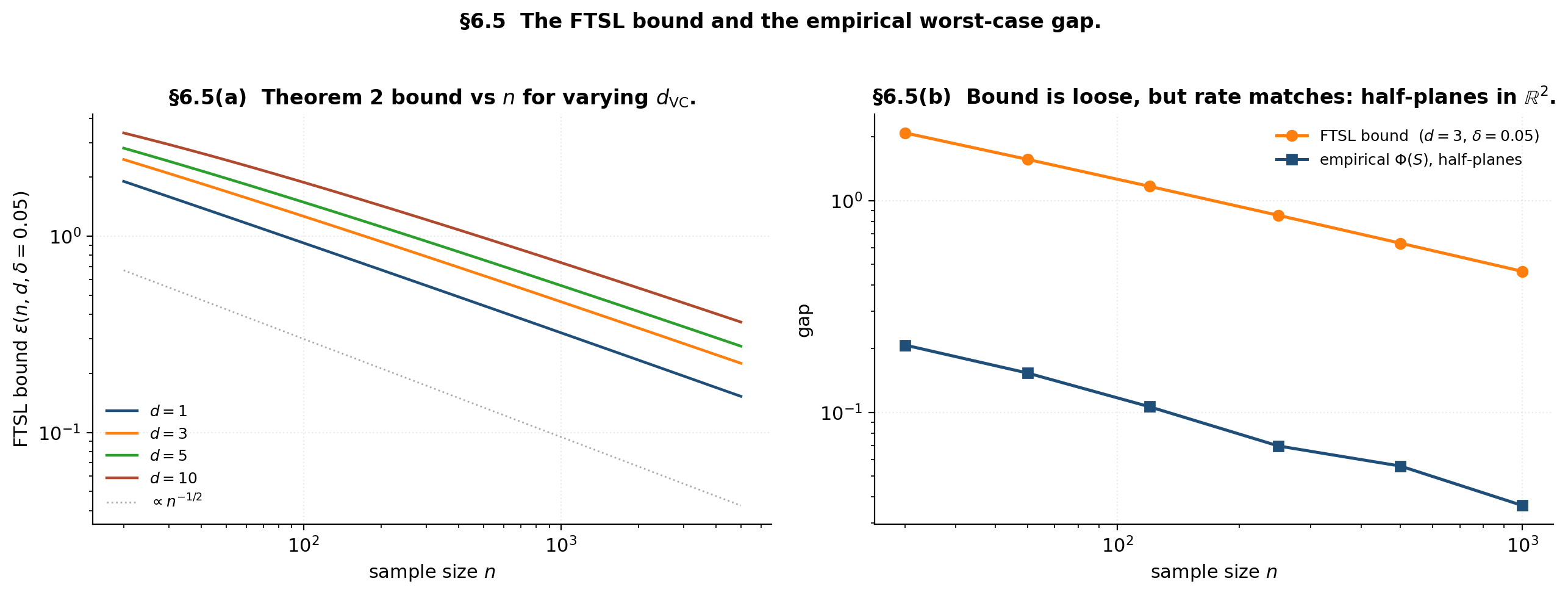 Two panels. Left: the FTSL bound versus n on log-log scale for d in {1, 3, 5, 10}, all with slope minus one half. Right: the empirical worst-case generalization gap on half-planes from 15 Monte Carlo replicates at six sample sizes, overlaid against the FTSL bound at d=3 and delta=0.05.