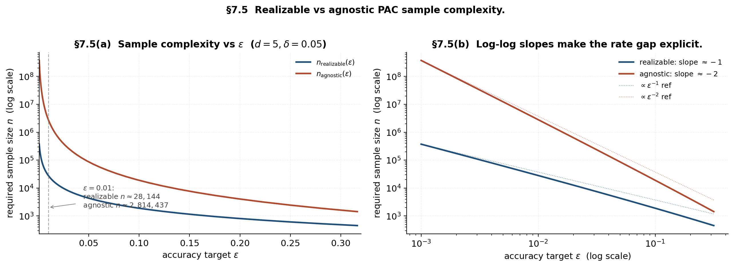 Two panels at d=5, delta=0.05. Left: linear y-axis showing the realizable sample-complexity curve well below the agnostic curve, with a dramatic gap at small epsilon. Right: log-log scale showing slope minus one for the realizable curve and slope minus two for the agnostic curve.