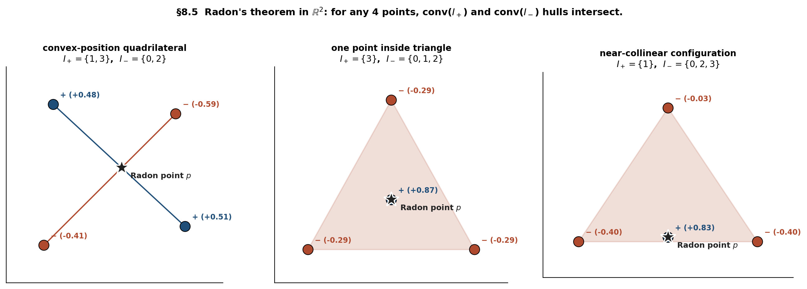 Three panels showing Radon partitions for four-point configurations in the plane. Panel A: convex-position quadrilateral with diagonals intersecting at the shared point. Panel B: triangle plus an interior point, the interior point and the three vertices partition into two convex hulls sharing the interior point. Panel C: near-collinear configuration where one off-axis point pairs against the three near-collinear points.