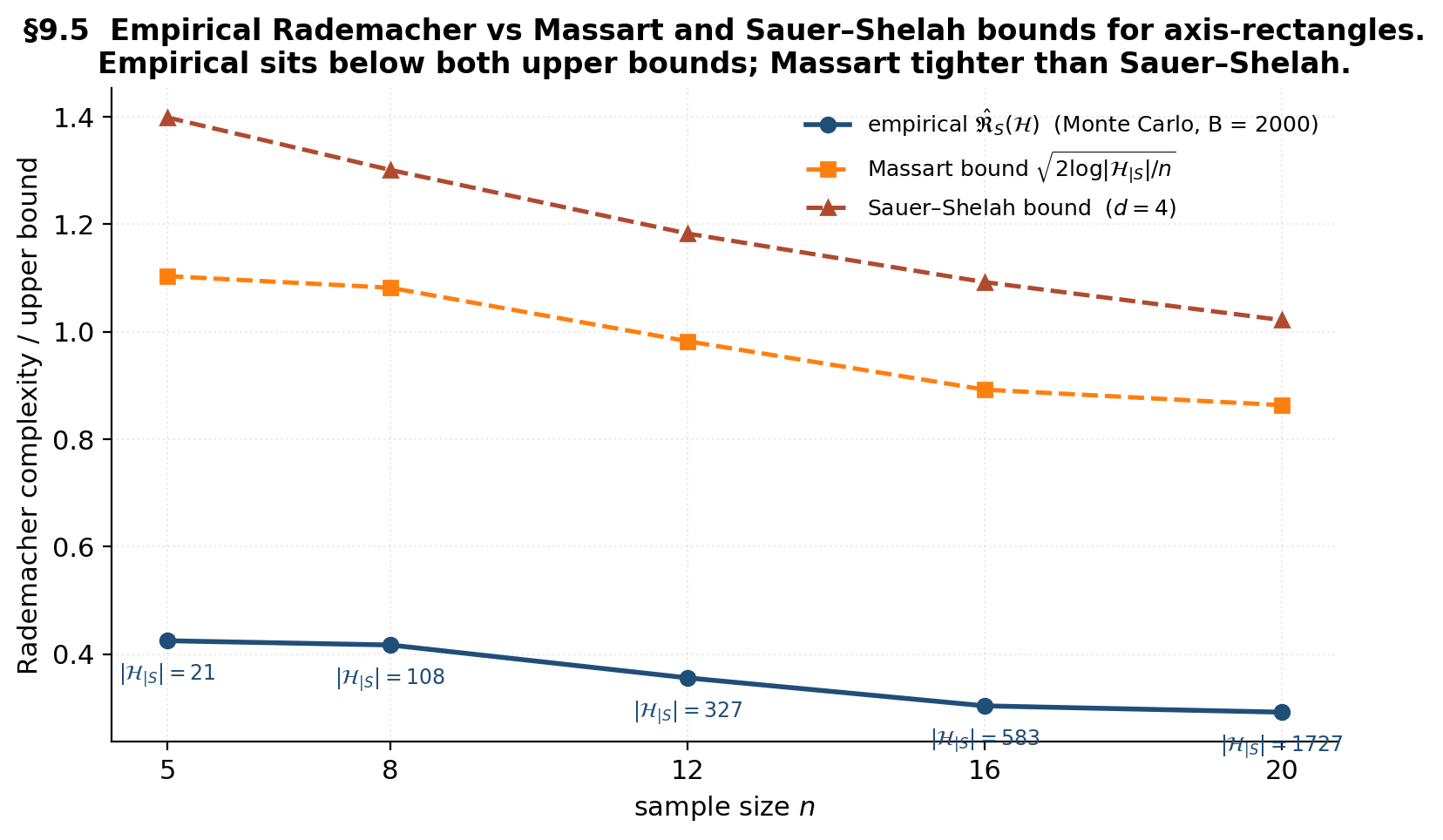 Three curves versus sample size from n=5 to n=20. Empirical Rademacher complexity (blue) sits below both upper bounds; Massart's bound on the actual restricted class size (orange dashed) tracks the empirical closely; the Sauer–Shelah Rademacher bound at d=4 (red dashed) is the worst-case upper envelope. Annotations show the actual restricted class size at each n.