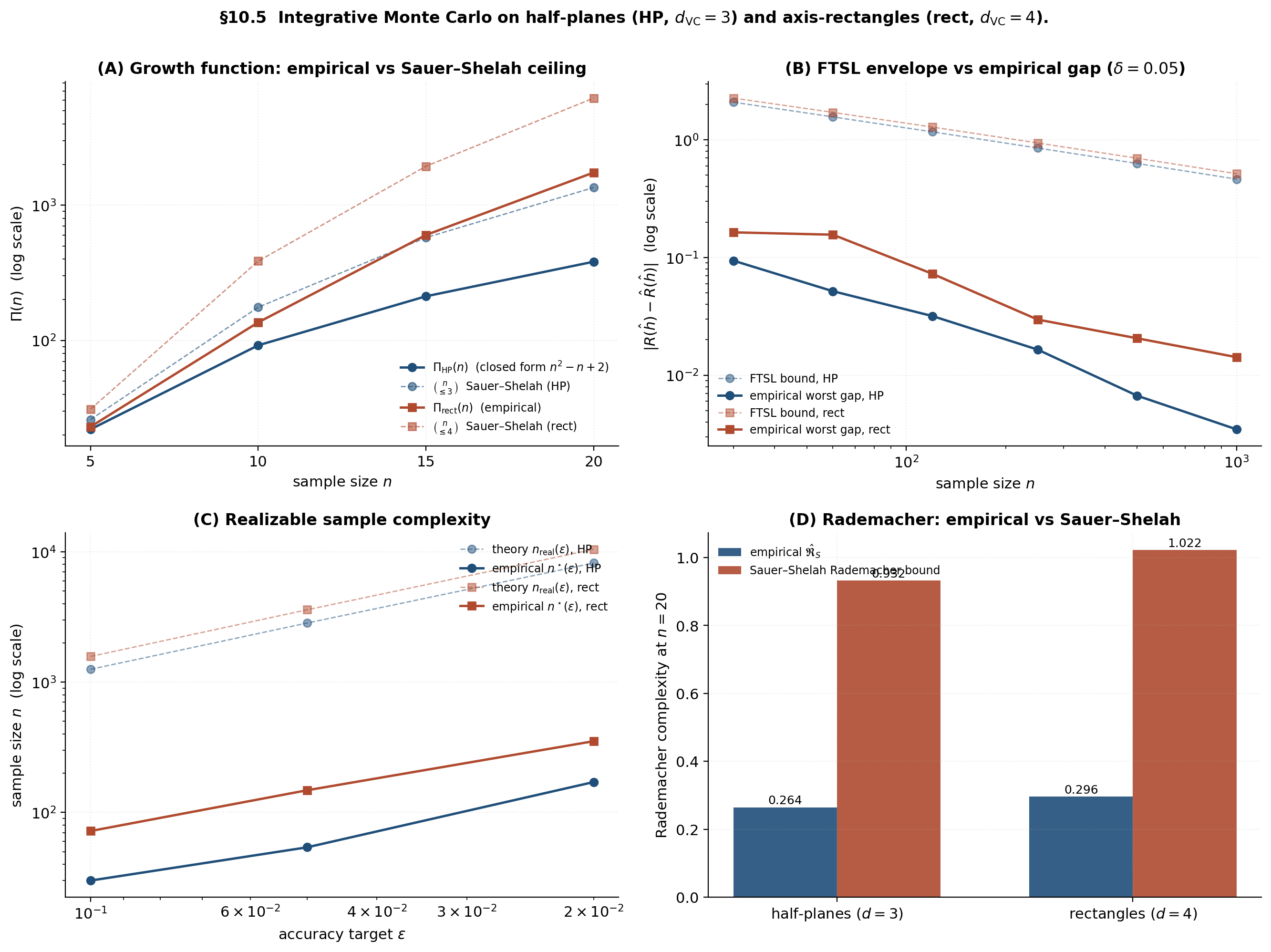 Four panels integrating every protocol from sections 3, 5, 6, 7, and 9. Panel A: empirical Pi(n) for half-planes (linear) and rectangles (n^4 shape) versus their Sauer–Shelah ceilings. Panel B: FTSL envelope versus empirical worst-case gap on log-log, n=30 to n=1000. Panel C: realizable sample-complexity n*(epsilon) empirical versus theoretical at three epsilon values. Panel D: bar chart comparing empirical Rademacher against Sauer–Shelah Rademacher at n=20 for both classes.