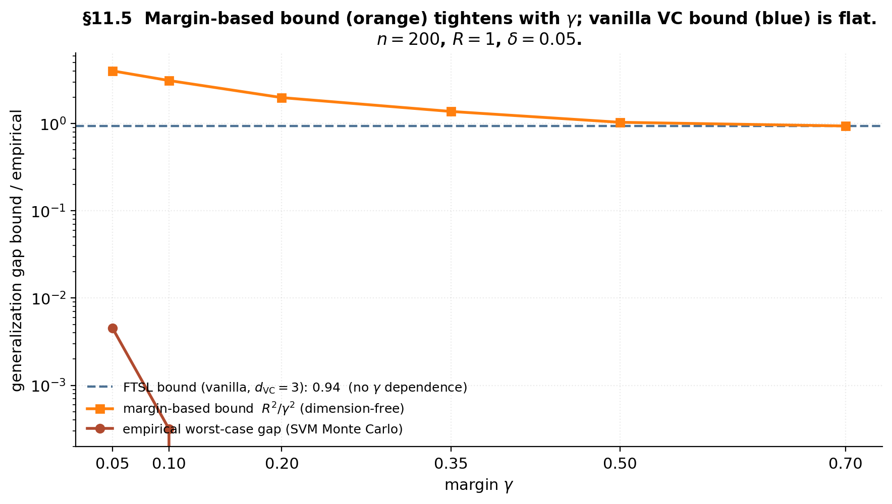 Three curves versus the separation margin gamma from 0.05 to 0.7. The vanilla FTSL bound for half-planes is flat (sees only d=3 and n=200). The margin-based bound R^2/gamma^2 decreases. Empirical SVM Monte Carlo gap (red) matches the margin-based shape, descending across the gamma range.